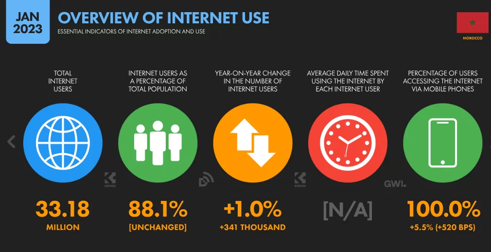 Rapport digital 2023 Maroc : Utilisation d’Internet 
